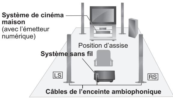 Système de cinéma maison (avec l'émetteur numérique) Position d'assise Système sans fil LS RS Câbles de l'enceinte ambiophonique