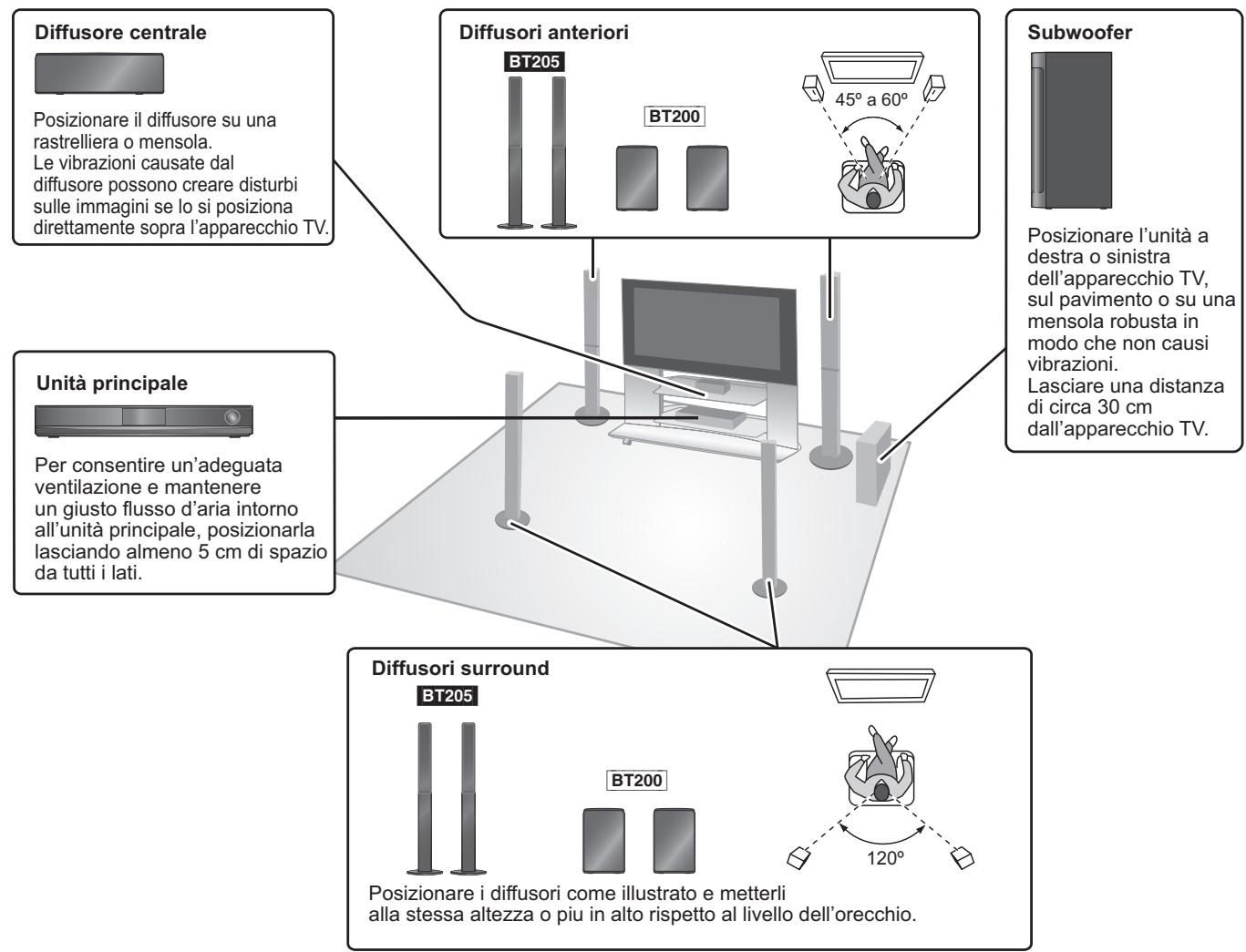 PANASONIC SC-BT200 - Esempio di installazione - 1