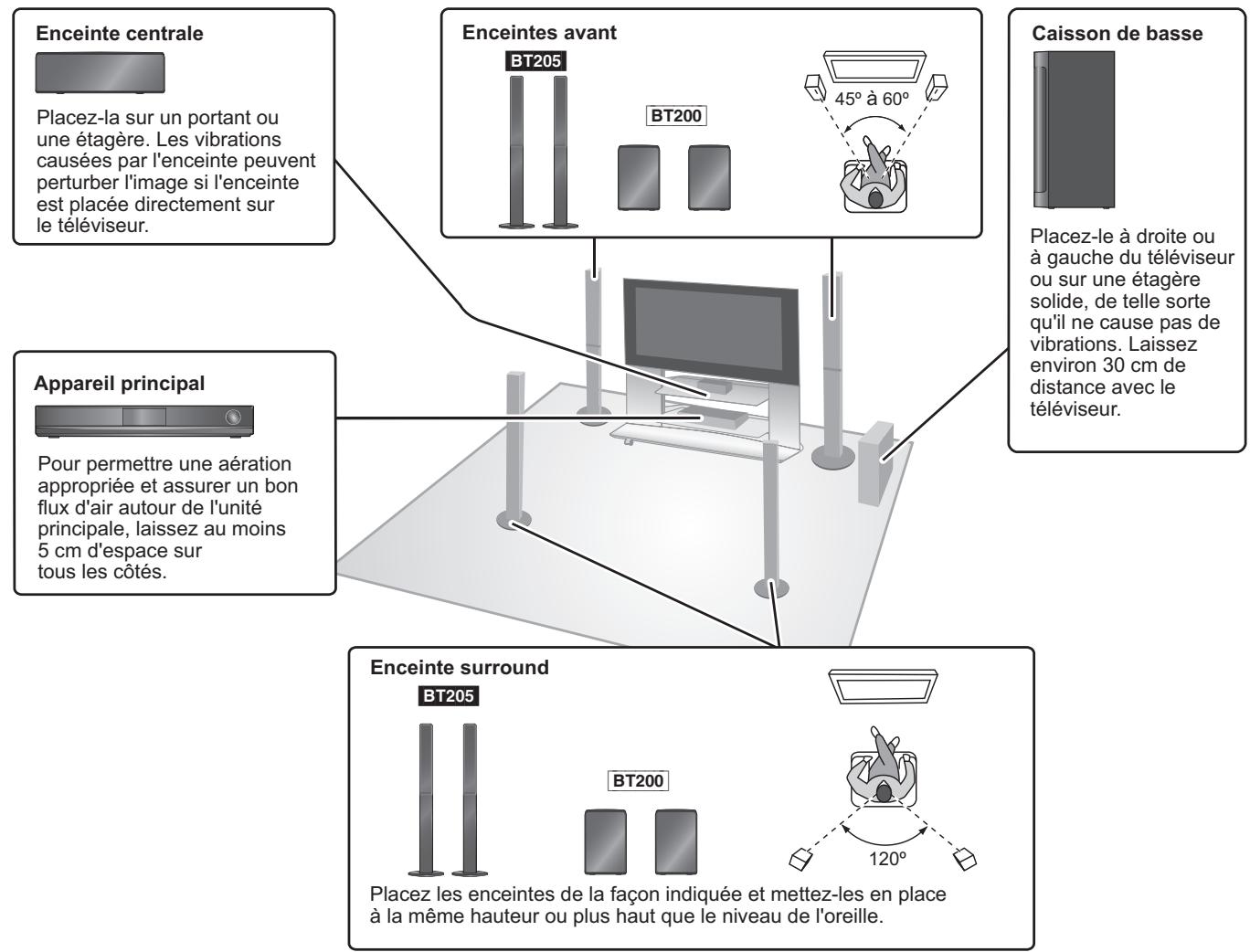 Enceinte centrale Placez-la sur un portant ou une étagère. Les vibrations causées par l'enceinte peuvent perturber l'image si l'enceinte est placée directement sur le téléviseur. Enceintes avant BT205 BT200 45° à 60° Caisson de basse Placez-le à droite ou à gauche du téléviseur ou sur une étagère solide, de telle sorte qu'il ne cause pas de vibrations. Laissez environ 30 cm de distance avec le téléviseur. Appareil principal Pour permettre une aération appropriée et assurer un bon flux d'air autour de l'unité principale, laissez au moins 5 cm d'espace sur tous les côtés. Enceinte surround BT205 BT200 120° Placez les enceintes de la façon indiquée et mettez-les en place à la même hauteur ou plus haut que le niveau de l'oreille.