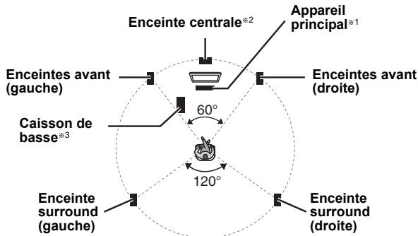 PANASONIC SC-PT480 - Exemple de configuration ("Surround (Recommandé)") - 1