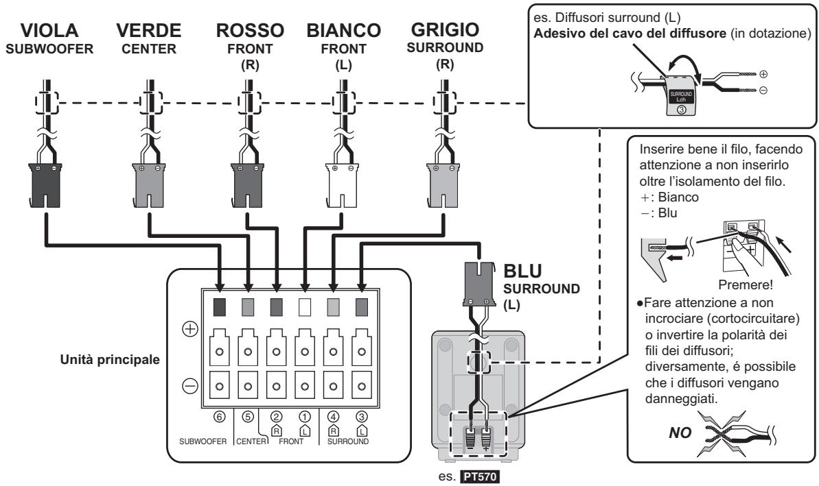 PANASONIC SC-PT570 - Collegamenti dei diffusori - 1