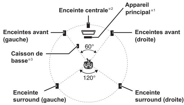 PANASONIC SC-PT70 - Example d'installation (Conseilé: Disp. 5.1 can.) - 1