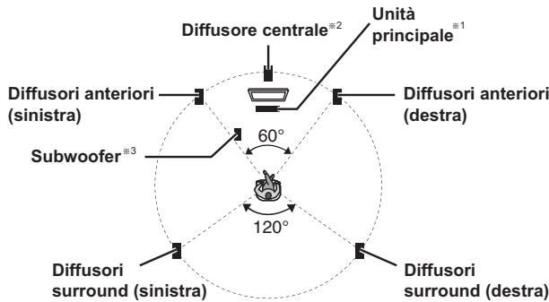 PANASONIC SC-PT70 - Esempio di installmente (Consigliato: Dispo. 5.1 can.) - 1