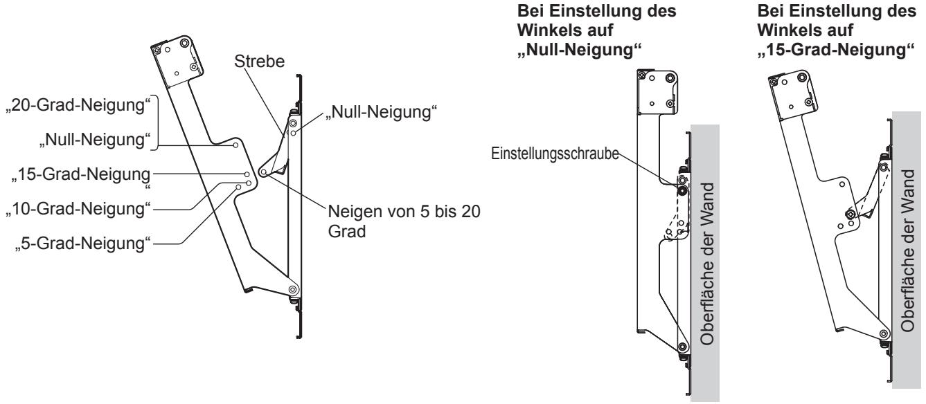 „20-Grad-Neigung“ „Null-Neigung“ „15-Grad-Neigung“ „10-Grad-Neigung“ „5-Grad-Neigung“ Strebe „Null-Neigung“ Neigen von 5 bis 20 Grad Bei Einstellung des Winkels auf „Null-Neigung“ Einstellungsschraube Oberfläche der Wand Bei Einstellung des Winkels auf „15-Grad-Neigung“ Oberfläche der Wand