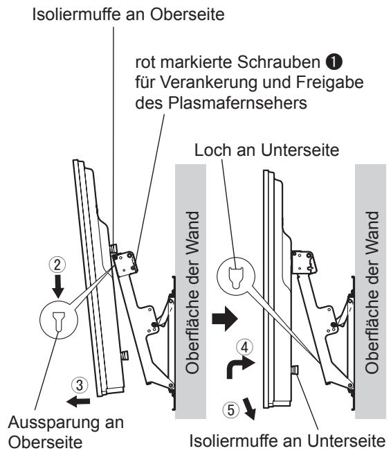 Isoliermuffe an Oberseite rot markierte Schrauben ① für Verankerung und Freigabe des Plasmafernsehers Loch an Unterseite Oberfläche der Wand Aussparung an Oberseite Isoliermuffe an Unterseite Oberfläche der Wand