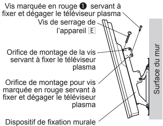 Vis marquée en rouge ① servant à fixer et dégager le téléviseur plasma Vis de serrage de l'appareil E Orifice de montage de la vis servant à fixer le téléviseur plasma Orifice de montage pour vis marquée en rouge servant à fixer et dégager le téléviseur plasma Dispositif de fixation murale Surface du mur