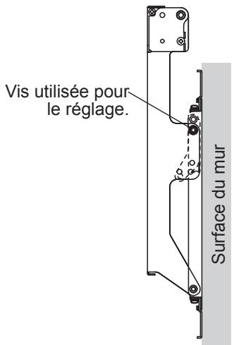 Vis utilisée pour le réglage. Surface du mur