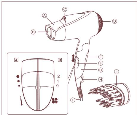Technical diagram of a hair dryer with labeled parts and exploded view, including head, body, and cable details.