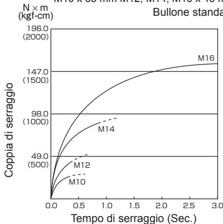 PANASONIC EY7550 - Condizioni di serraggio dei bulloni - 5