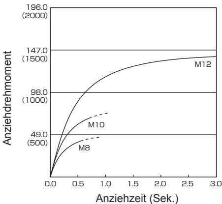 PANASONIC EY7550 - Bedingungen beim Festziehen von Bolzen - 2