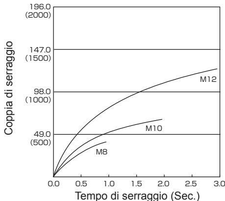 PANASONIC EY7550 - Condizioni di serraggio dei bulloni - 6
