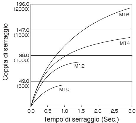 PANASONIC EY7550 - Condizioni di serraggio dei bulloni - 1
