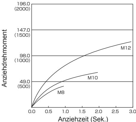PANASONIC EY7550 - Bedingungen beim Festziehen von Bolzen - 6