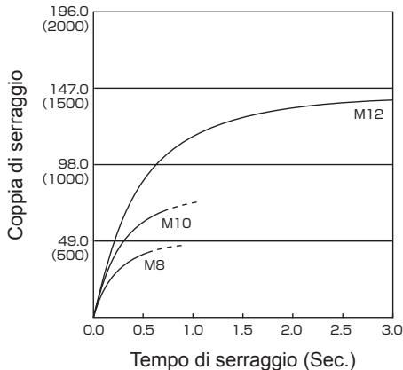 PANASONIC EY7550 - Condizioni di serraggio dei bulloni - 2