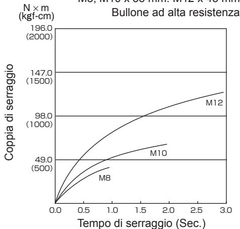 PANASONIC EY7550 - Condizioni di serraggio dei bulloni - 3
