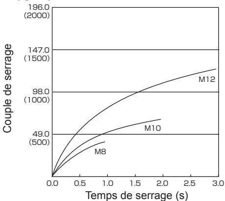 PANASONIC EY7550 - Conditions de serrage des boulons - 3