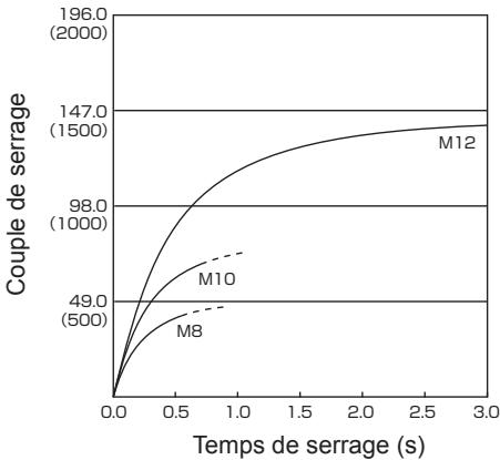 PANASONIC EY7550 - Conditions de serrage des boulons - 2