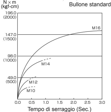 PANASONIC EY7550 - Condizioni di serraggio dei bulloni - 7