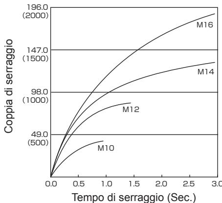 PANASONIC EY7550 - Condizioni di serraggio dei bulloni - 4