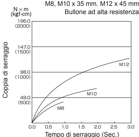 PANASONIC EY7551 - Condizioni di serraggio dei bulloni - 3
