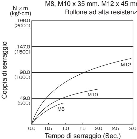 PANASONIC EY7551 - Condizioni di serraggio dei bulloni - 6