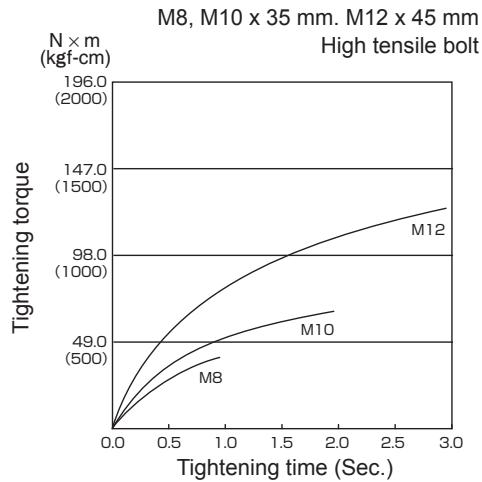 PANASONIC EY7551 - Bolt Tightening Conditions - 2