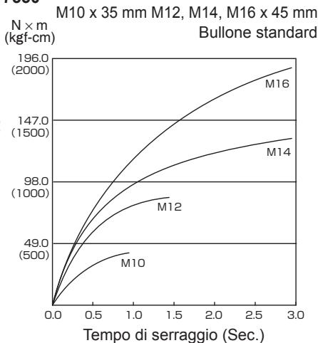PANASONIC EY7551 - Condizioni di serraggio dei bulloni - 4