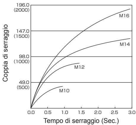 PANASONIC EY7551 - Condizioni di serraggio dei bulloni - 1