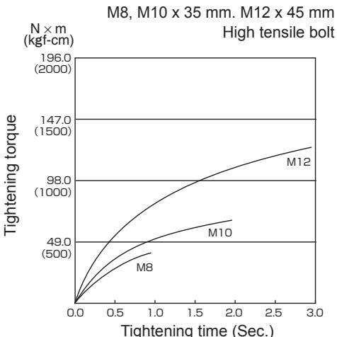 PANASONIC EY7551 - Bolt Tightening Conditions - 6