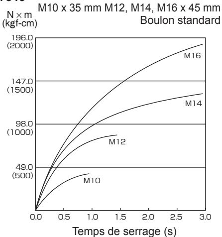 PANASONIC EY7551 - Conditions de serrage des boulons - 1