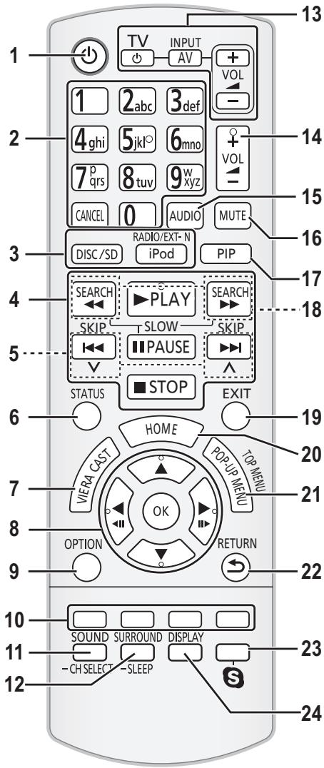 1 TV INPUT AV + VOL - 1 2abc 3def 4ghi 5jkl° 6mno 7p qrs 8 tuv 9w xyz CANCEL 0 AUDIO MUTE 3 RADIO/EXT-N DISC/SD iPod PIP 4 SEARCH ▶PLAY SEARCH SKIP T SLOW SKIP 5 ▶ PAUSE ▶ STATUS □ STOP EXIT 6 HOME VIERA CAST 20 POP UP MENU 21 OK OPTION RETURN 9 10 SOUND SURROUND DISPLAY 11 CH SELECT SLEEP 12 23 24