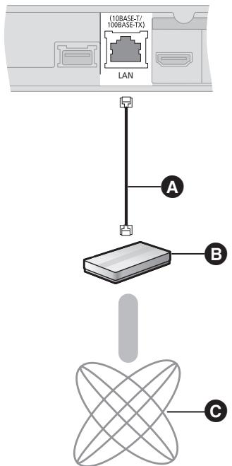 (10BASE-T/ 100BASE-TX) LAN A B C