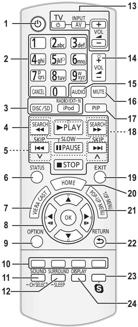 1 TV INPUT AV + VOL - 1 2 abc 3 def 4 ghi 5 jkl° 6 mno 7 p qrs 8 tuv 9 w xyz CANCEL 0 AUDIO MUTE 3 RADIO/EXT-N DISC/SD iPod PIP 4 SEARCH ▶ PLAY SEARCH SKIP T SLOW SKIP 5 STATUS ■ STOP EXIT 6 HOME TOP MENU 7 VERA CAST 8 OK RETURN 8 OPTION RETURN 9 10 SOUND SURROUND DISPLAY 11 CH SELECT -SLEEP 12 13 14 15 16 17 18 19 20 21 22 23 24