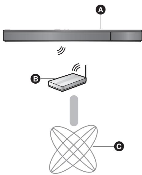 PANASONIC SC-BTT262EG - Precauzioni per la connessione LAN Wireless - 1