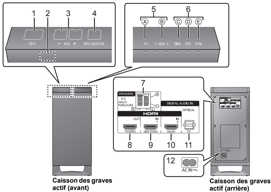 1 2 3 4 Ø/1 - VOL + INPUT SELECTOR 5 6 A B C D E TV 1-HDMI-2 DD DTS PCM 7 SPEAKERS 6 Ω HAUT- PARLEURS DIGITAL AUDIO IN HDMI OPTICAL OUT IN 1 2 TV(ARC) (BD/DVD) (AUX) TV 8 9 10 11 12 AC IN~ Caisson des graves actif (avant) Caisson des graves actif (arrière)