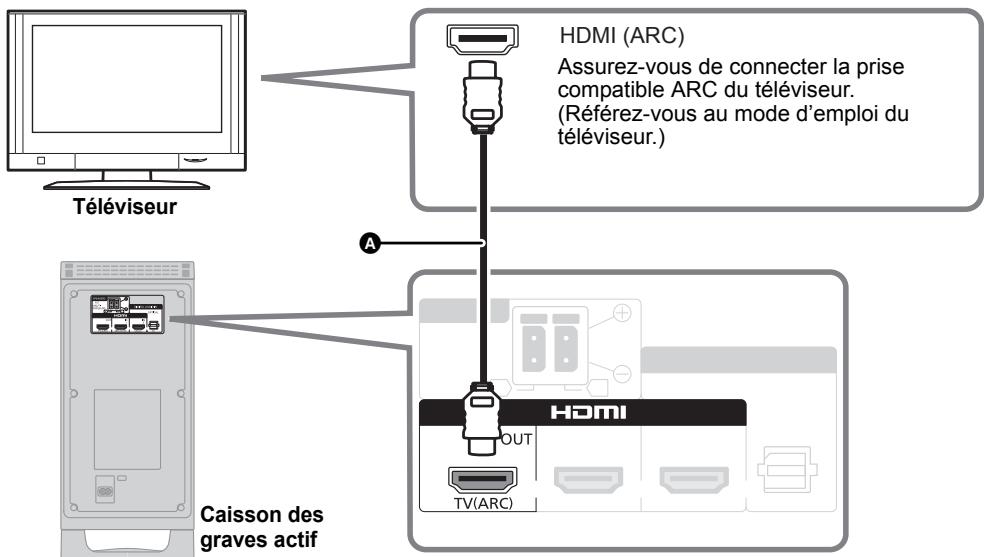 Téléviseur HDMI (ARC) Assurez-vous de connecter la prise compatible ARC du téléviseur. (Référez-vous au mode d'emploi du téléviseur.) A Caisson des graves actif HDMI OUT TV(ARC)