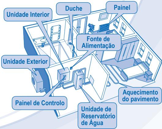 Unidade Interior Duche Painel Fonte de Alimentação Unidade Exterior Painel de Controlo Aquecimento do pavimento Unidade de Reservatório de Água