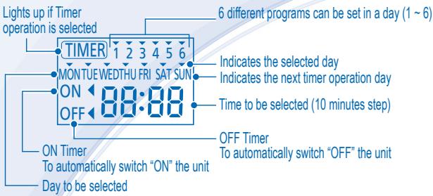 Lights up if Timer operation is selected 6 different programs can be set in a day (1 ~ 6) TIMER MONTUEWEDTHU FRI SAT SUN ON OFF Indicates the selected day Indicates the next timer operation day Time to be selected (10 minutes step) OFF Timer To automatically switch "OFF" the unit Day to be selected