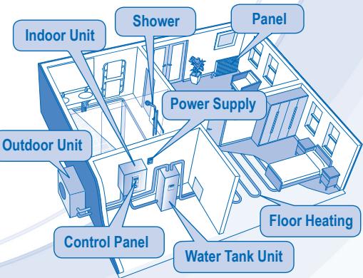 Indoor Unit Shower Panel Power Supply Outdoor Unit Control Panel Water Tank Unit Floor Heating