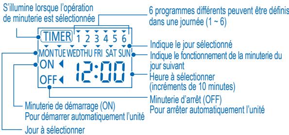 S'illumine lorsque l'opération de minuterie est sélectionnée 6 programmes différents peuvent être définis dans une journée (1 ~ 6) TIMER 1 2 3 4 5 6 MONTUE WEDTHU FRI SAT SUN Indique le jour sélectionné Indique le fonctionnement de la minuterie du jour suivant ON 12:00 Heure à sélectionner (incréments de 10 minutes) OFF Minuterie d'arrêt (OFF) Pour démarrer automatiquement l'unité Pour arrêter automatiquement l'unité Jour à sélectionner