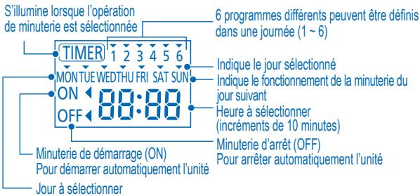 PANASONIC WH-SDF14C9E8 - RÉGLAGE DE LA MINUTERIE HEBDOMADAIRE - 1