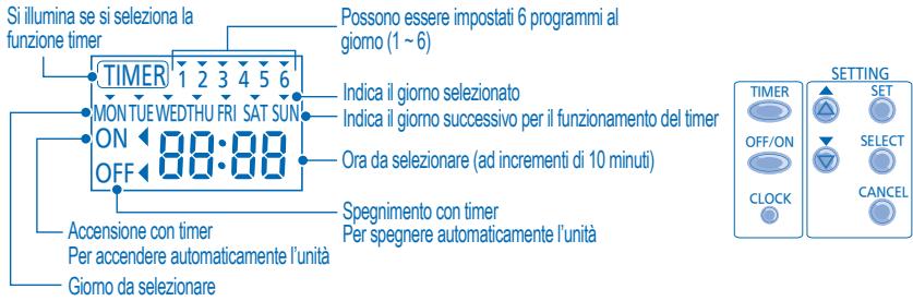PANASONIC WH-SDF14C9E8 - Visualizzazione timer - 1
