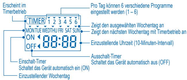 PANASONIC WH-SDF16C9E8 - Timeranzeige - 1