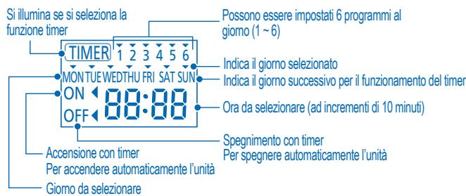PANASONIC WH-SDF16C9E8 - Visualizzazione timer - 1
