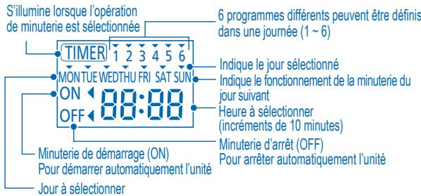 PANASONIC WH-SDF16C9E8 - Affichage de la minuterie - 1