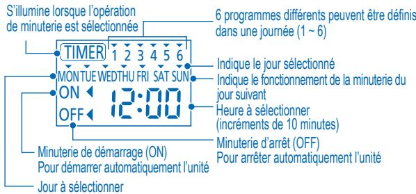 PANASONIC WH-SXF09D3E8 - Affichage de la minuterie - 1