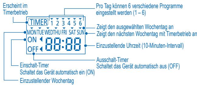 PANASONIC WH-UD12CE5 - Timeranzeige - 1