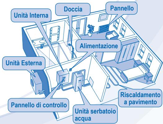 Unità Interna Doccia Pannello Alimentazione Unità Esterna Riscaldamento a pavimento Pannello di controllo Unità serbatoio acqua