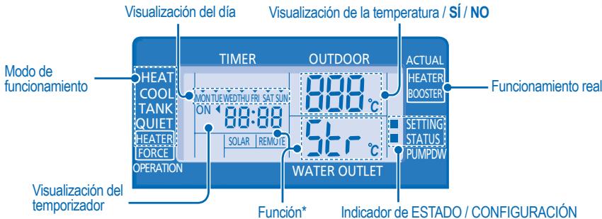 Visualización del día Visualización de la temperatura / SÍ / NO Temporizador EXTERIOR ACTUAL CALENTADOR REFUERZO Funcionamiento real MODO de funcionamiento CALOR FRÍO DEPÓSITO SILENCIOSO CALENTADOR FUNCIONAMIENTO FORZADO 800°C ON 88:88 SOLAR REMOTO 5tr °C SALIDA DE AGUA Función* Indicador de ESTADO…
