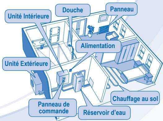 Unité Intérieure, Douche, Panneau, Alimentation, Unité Extérieure, Panneau de commande, Réservoir d'eau, Chauffage au sol